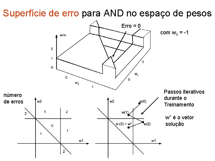 Superfície de erro para AND no espaço de pesos Erro = 0 com w