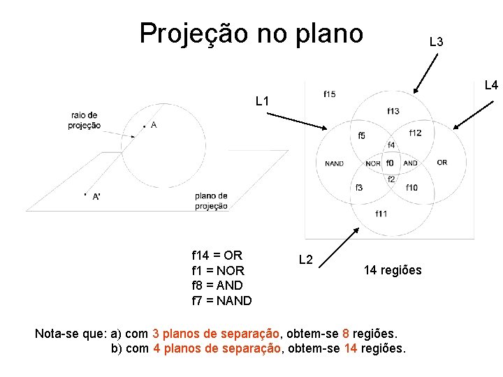 Projeção no plano L 3 L 4 L 1 f 14 = OR f