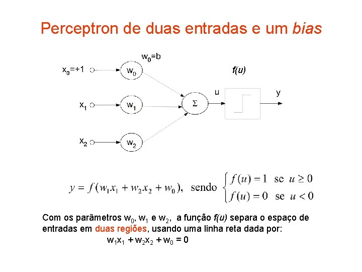 Perceptron de duas entradas e um bias f(u) Com os parâmetros w 0, w