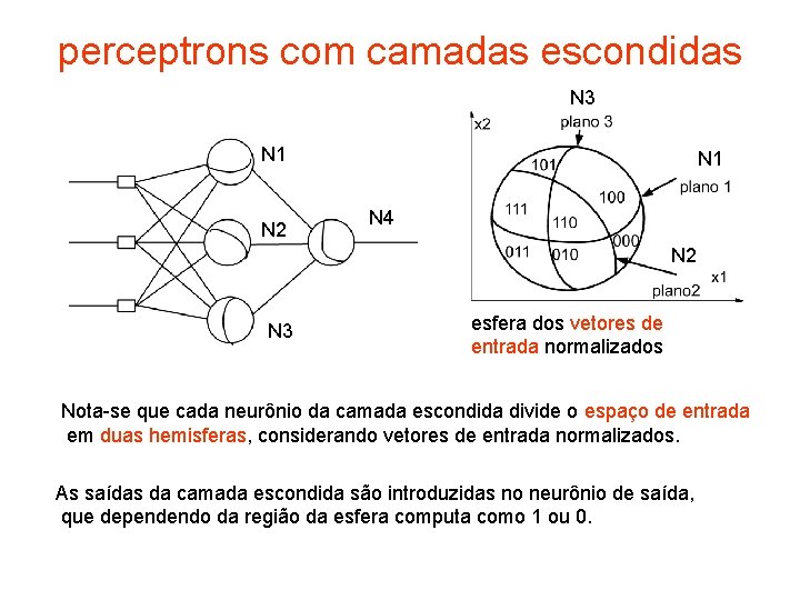 perceptrons com camadas escondidas N 3 N 1 N 2 N 1 N 4