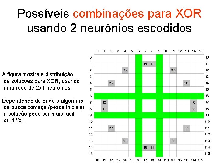 Possíveis combinações para XOR usando 2 neurônios escodidos A figura mostra a distribuição de