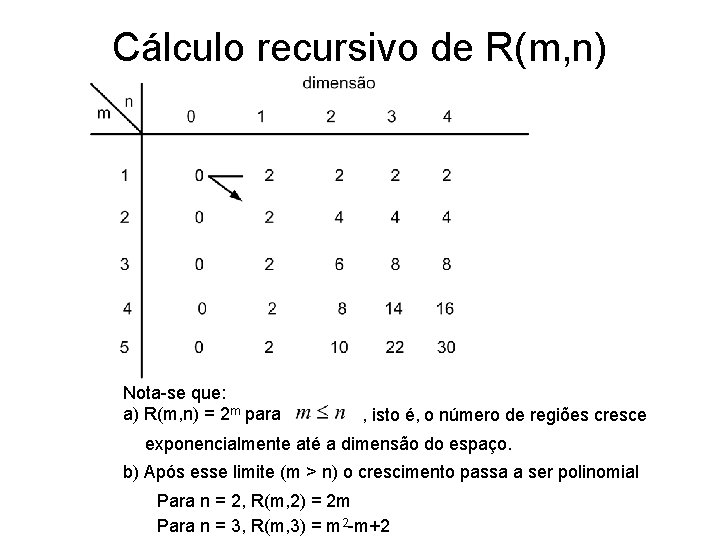 Cálculo recursivo de R(m, n) Nota-se que: a) R(m, n) = 2 m para