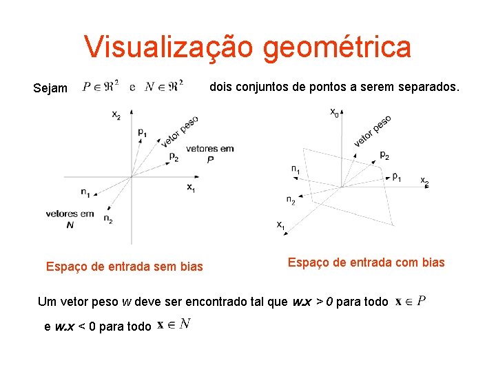 Visualização geométrica Sejam Espaço de entrada sem bias dois conjuntos de pontos a serem