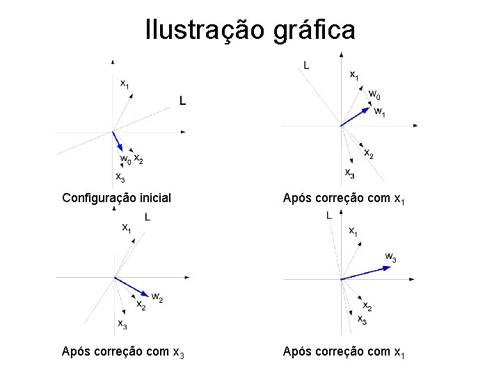 Ilustração gráfica L Configuração inicial Após correção com x 1 Após correção com x