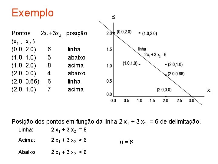 Exemplo Pontos 2 x 1+3 x 2 posição (x 1 , x 2 )