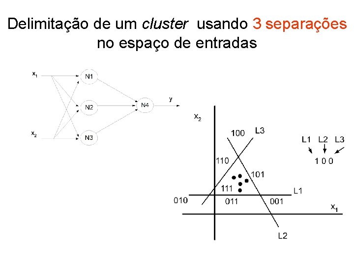 Delimitação de um cluster usando 3 separações no espaço de entradas 