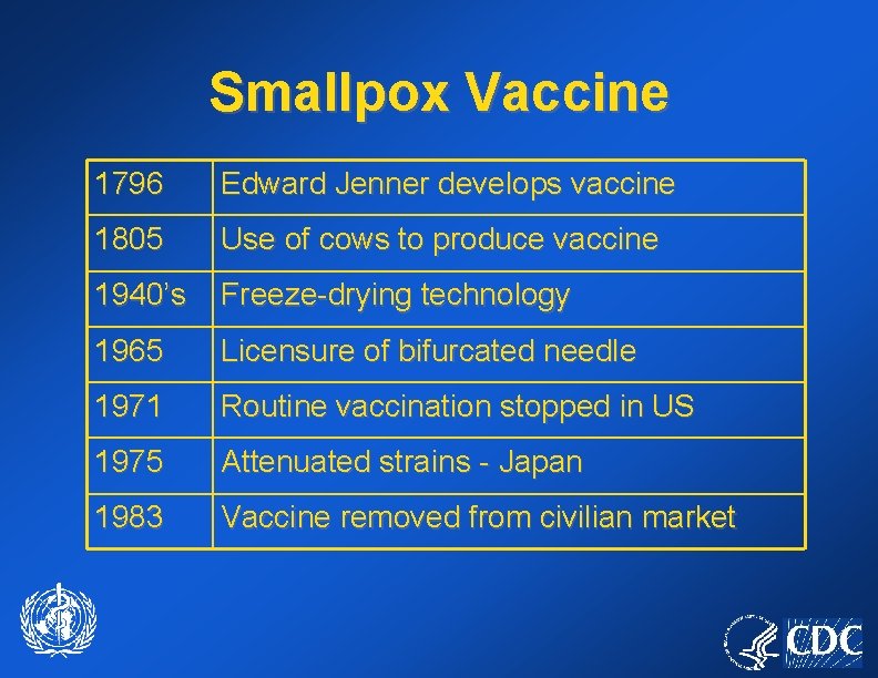 Smallpox Vaccine 1796 Edward Jenner develops vaccine 1805 Use of cows to produce vaccine