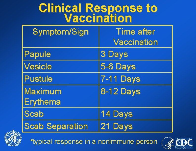 Clinical Response to Vaccination Symptom/Sign Papule Vesicle Pustule Maximum Erythema Scab Separation Time after