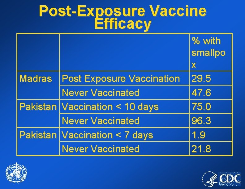 Post-Exposure Vaccine Efficacy Madras Post Exposure Vaccination Never Vaccinated Pakistan Vaccination < 10 days