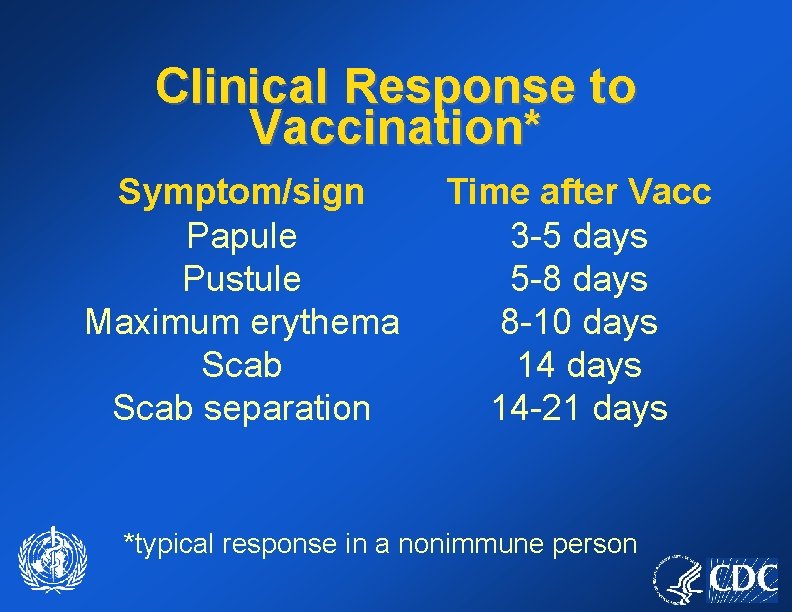 Clinical Response to Vaccination* Symptom/sign Papule Pustule Maximum erythema Scab separation Time after Vacc