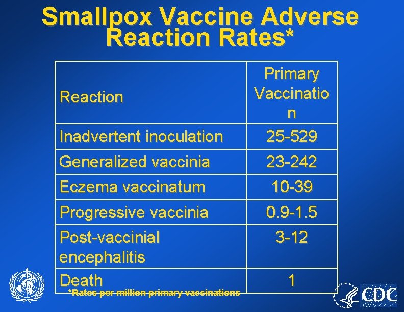 Smallpox Vaccine Adverse Reaction Rates* Reaction Inadvertent inoculation Primary Vaccinatio n 25 -529 Generalized