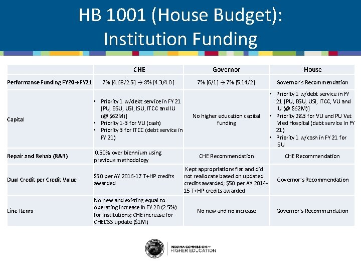 HB 1001 (House Budget): Institution Funding Performance Funding FY 20→FY 21 CHE Governor House