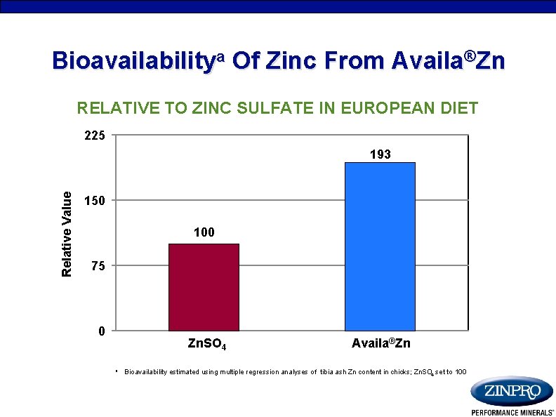 Bioavailabilitya Of Zinc From Availa®Zn RELATIVE TO ZINC SULFATE IN EUROPEAN DIET 225 Relative