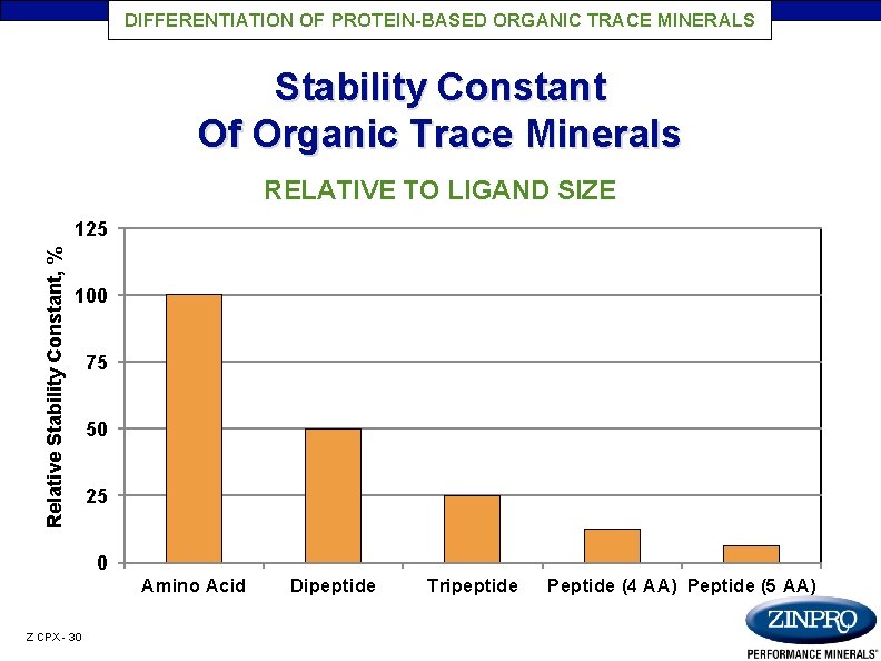 DIFFERENTIATION OF PROTEIN-BASED ORGANIC TRACE MINERALS Stability Constant Of Organic Trace Minerals RELATIVE TO