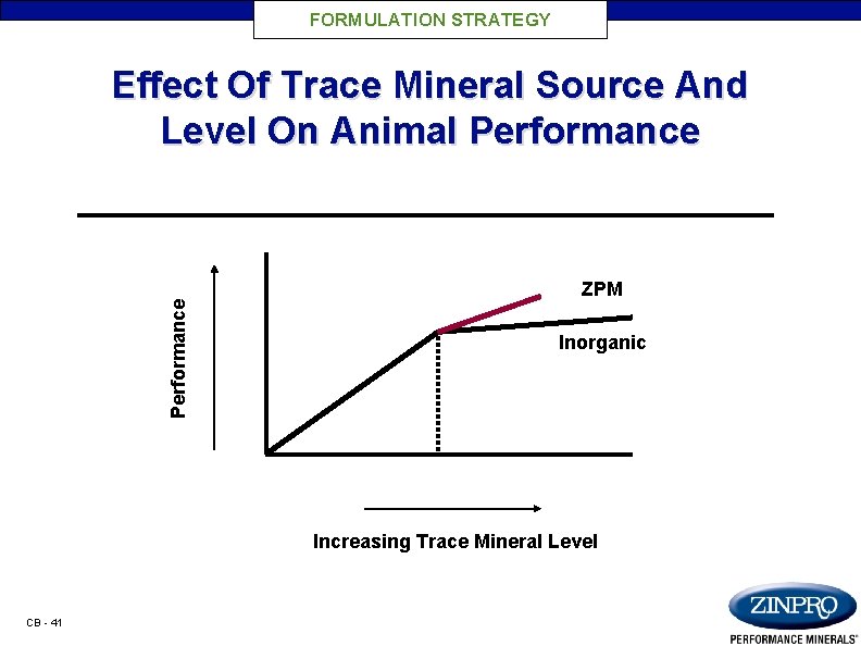 FORMULATION STRATEGY Performance Effect Of Trace Mineral Source And Level On Animal Performance ZPM