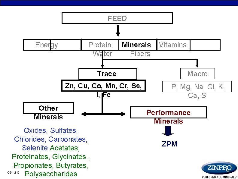 FEED Energy Protein Minerals Vitamins Water Fibers Trace Zn, Cu, Co, Mn, Cr, Se,