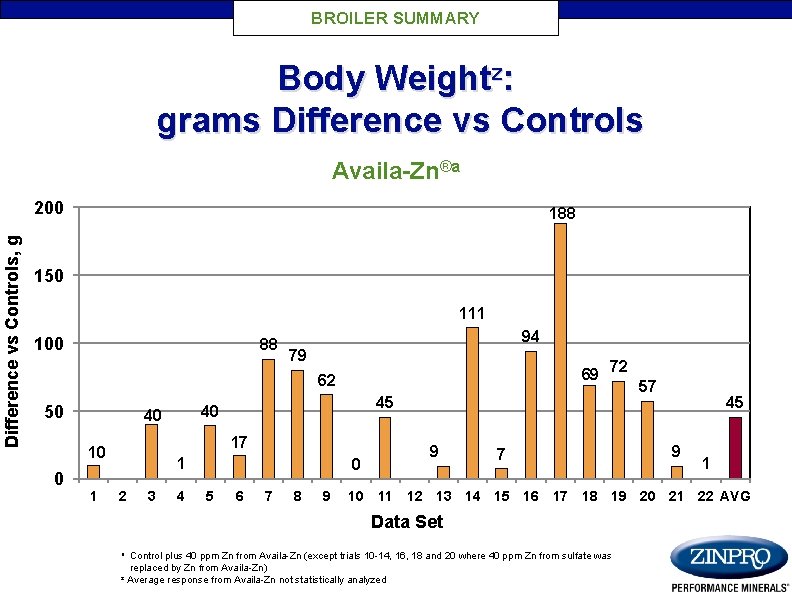 BROILER SUMMARY Body Weightz: grams Difference vs Controls Availa-Zn®a Difference vs Controls, g 200