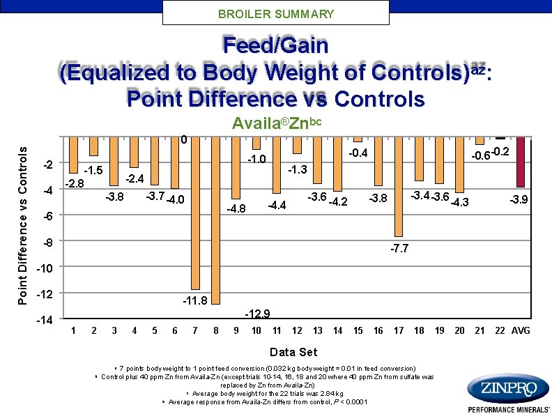 BROILER SUMMARY Feed/Gain (Equalized to Body Weight of Controls)az: Point Difference vs Controls Availa®Znbc