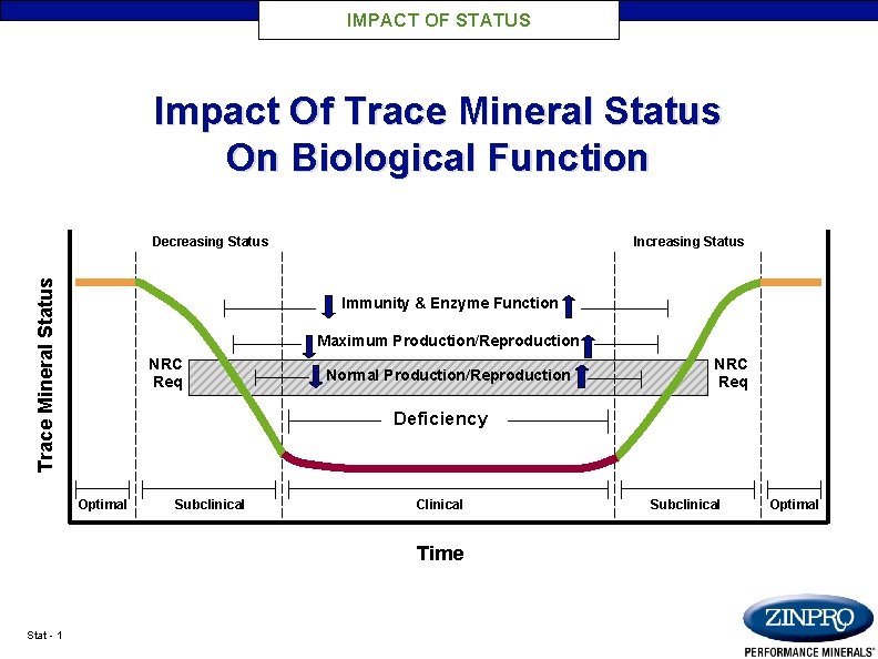 IMPACT OF STATUS Impact Of Trace Mineral Status On Biological Function Trace Mineral Status
