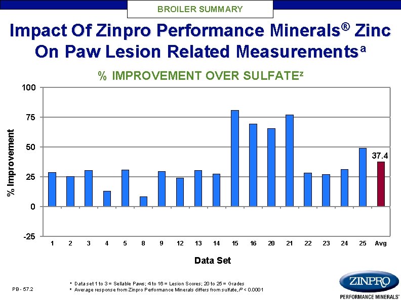 BROILER SUMMARY Impact Of Zinpro Performance Minerals® Zinc On Paw Lesion Related Measurementsa %
