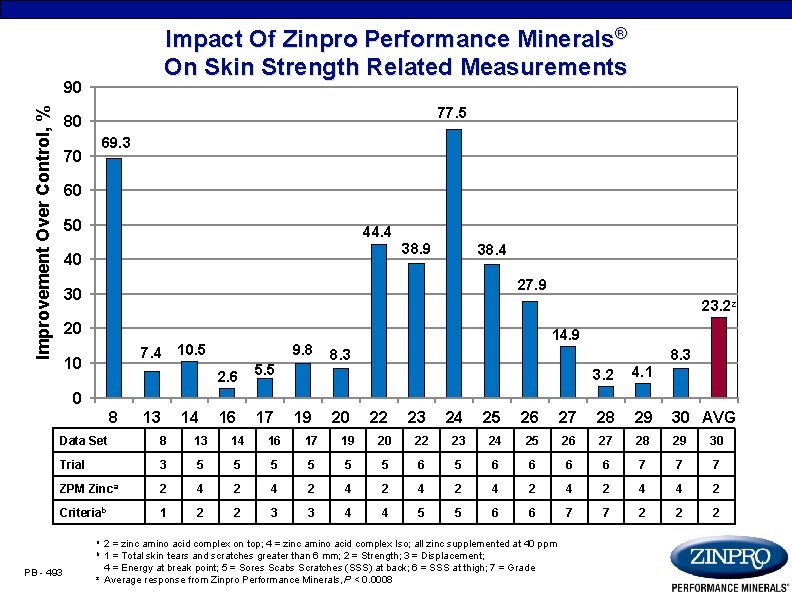 Impact Of Zinpro Performance Minerals® On Skin Strength Related Measurements Improvement Over Control, %