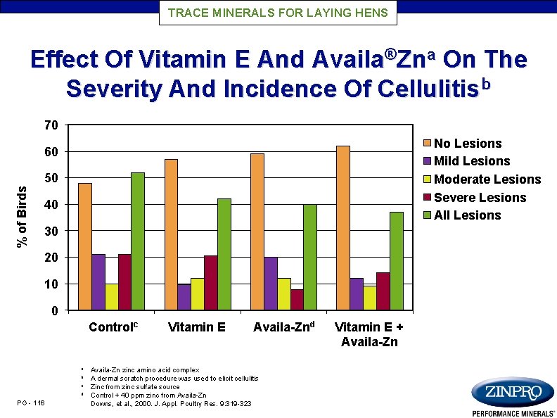 TRACE MINERALS FOR LAYING HENS Effect Of Vitamin E And Availa®Zna On The Severity