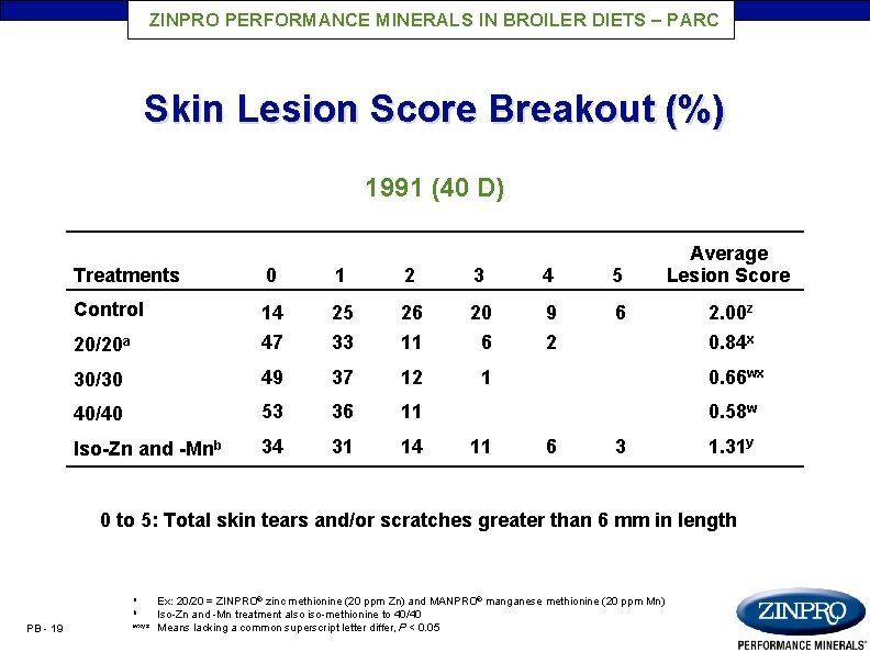 ZINPRO PERFORMANCE MINERALS IN BROILER DIETS – PARC Skin Lesion Score Breakout (%) 1991