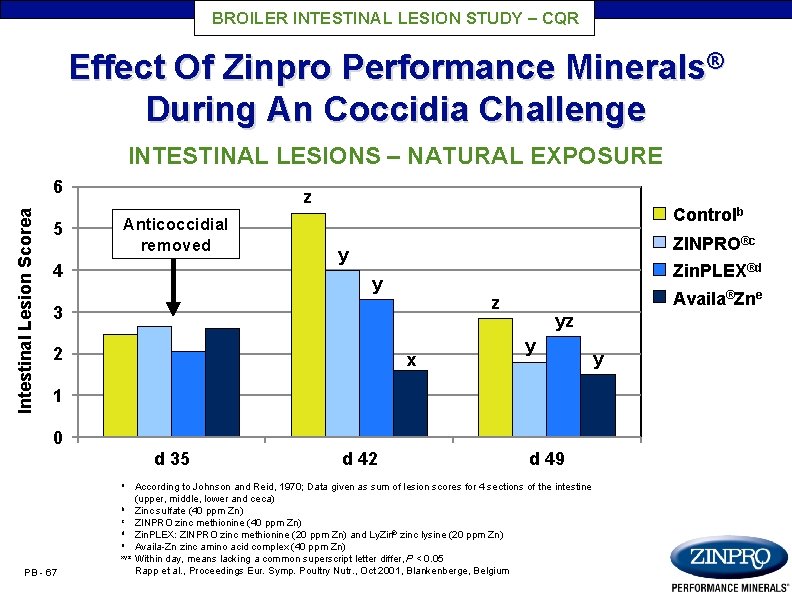 BROILER INTESTINAL LESION STUDY – CQR Effect Of Zinpro Performance Minerals® During An Coccidia