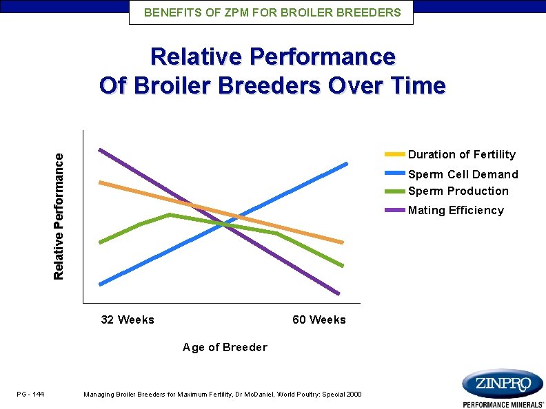 BENEFITS OF ZPM FOR BROILER BREEDERS Relative Performance Of Broiler Breeders Over Time Relative