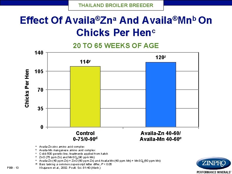 THAILAND BROILER BREEDER Effect Of Availa®Zna And Availa®Mnb On Chicks Per Henc 20 TO