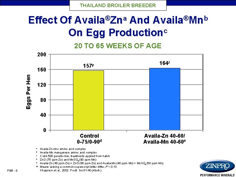 THAILAND BROILER BREEDER Effect Of Availa®Zna And Availa®Mnb On Egg Productionc 20 TO 65