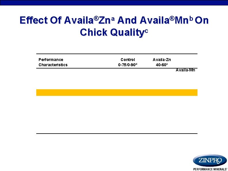 Effect Of Availa®Zna And Availa®Mnb On Chick Qualityc Performance Characteristics Control 0 -75/0 -90