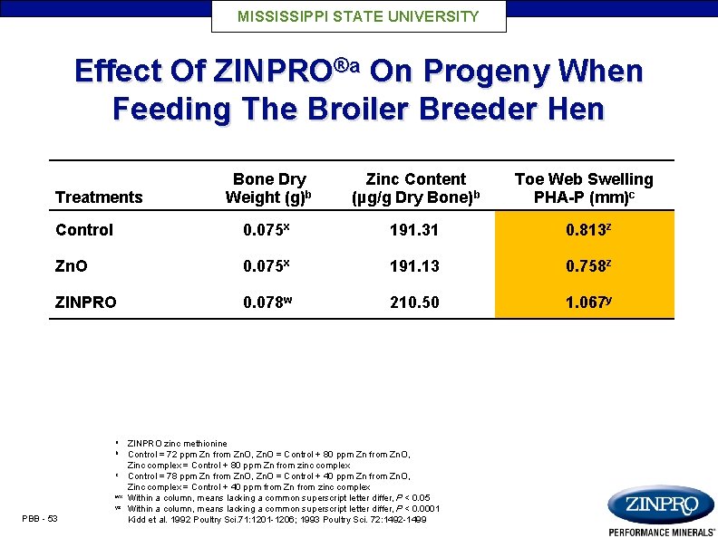 MISSISSIPPI STATE UNIVERSITY Effect Of ZINPRO®a On Progeny When Feeding The Broiler Breeder Hen