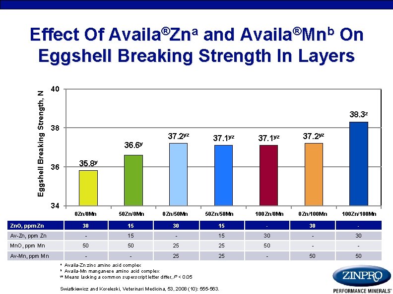 Eggshell Breaking Strength, N Effect Of Availa®Zna and Availa®Mnb On Eggshell Breaking Strength In