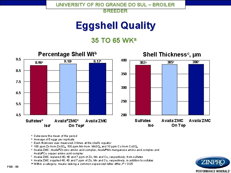 UNIVERSITY OF RIO GRANDE DO SUL – BROILER BREEDER Eggshell Quality 35 TO 65