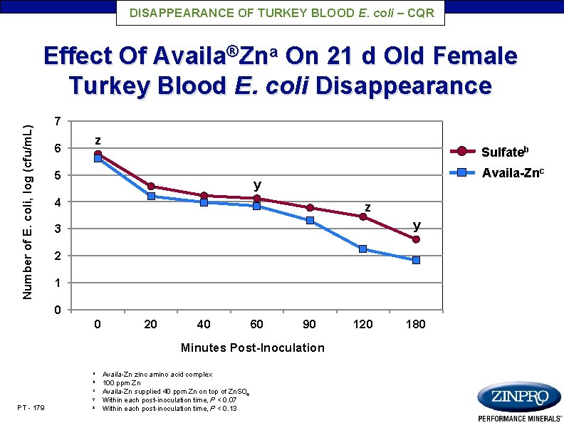 DISAPPEARANCE OF TURKEY BLOOD E. coli – CQR Number of E. coli, log (cfu/m.