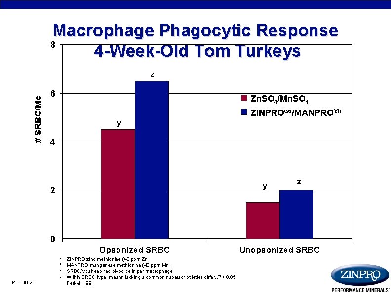 Macrophage Phagocytic Response 8 4 -Week-Old Tom Turkeys # SRBC/Mc z 6 Zn. SO