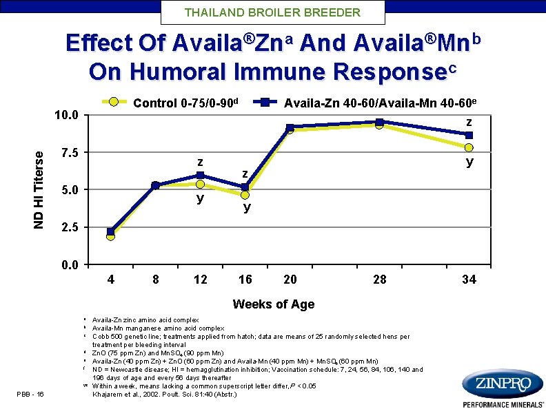 THAILAND BROILER BREEDER Effect Of Availa®Zna And Availa®Mnb On Humoral Immune Responsec Control 0