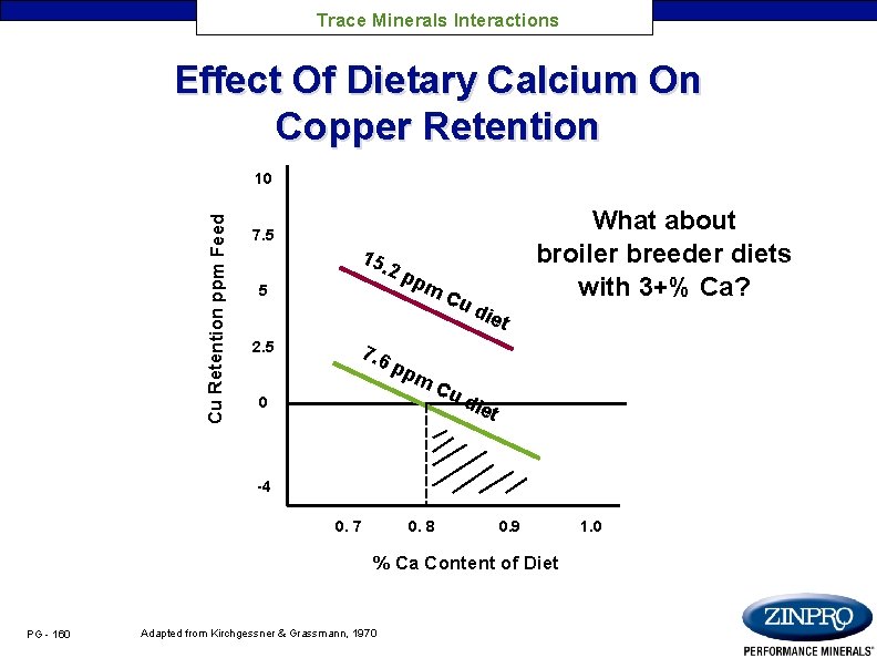 Trace Minerals Interactions Effect Of Dietary Calcium On Copper Retention Cu Retention ppm Feed