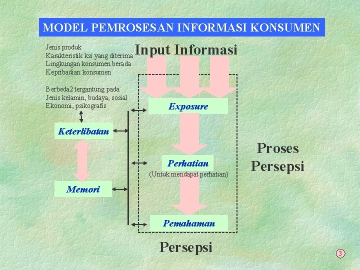 MODEL PEMROSESAN INFORMASI KONSUMEN Jenis produk Karakteristik ksi yang diterima Lingkungan konsumen berada Kepribadian