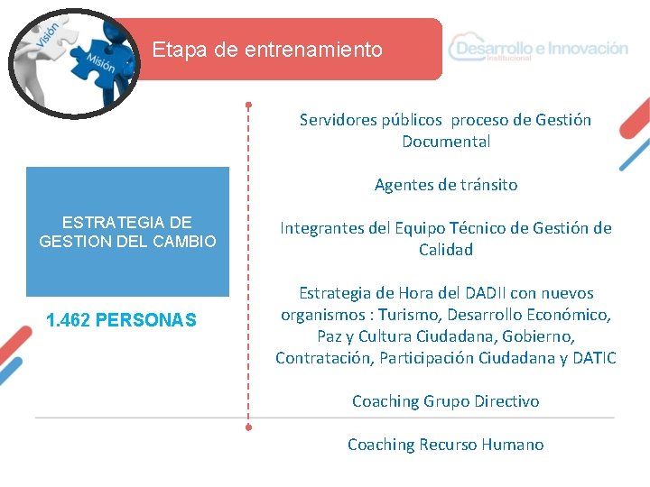  Etapa de entrenamiento Servidores públicos proceso de Gestión Documental Agentes de tránsito ESTRATEGIA