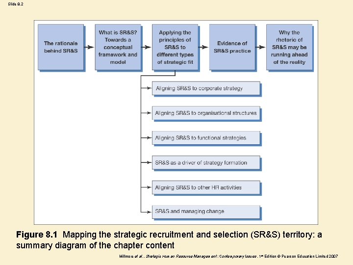 Slide 8. 2 Figure 8. 1 Mapping the strategic recruitment and selection (SR&S) territory: