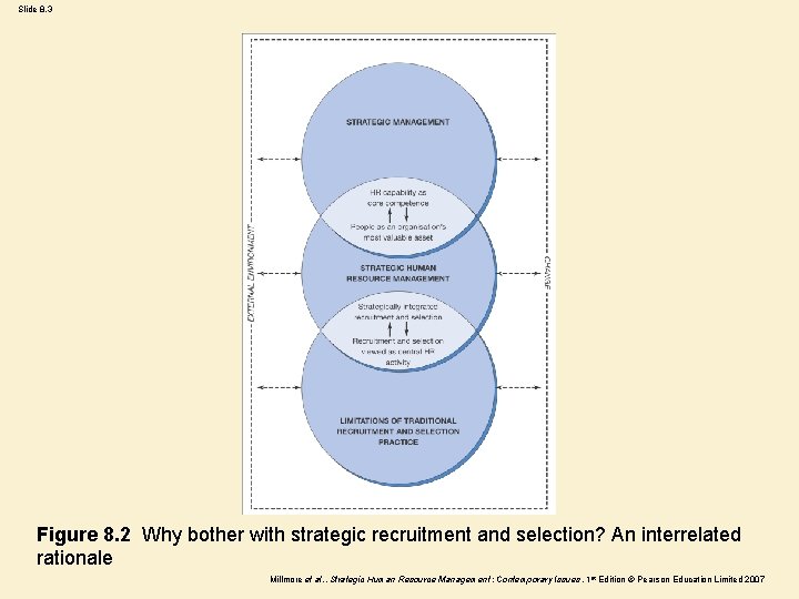 Slide 8. 3 Figure 8. 2 Why bother with strategic recruitment and selection? An