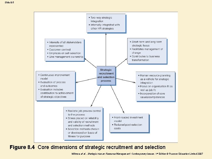 Slide 8. 5 Figure 8. 4 Core dimensions of strategic recruitment and selection Millmore