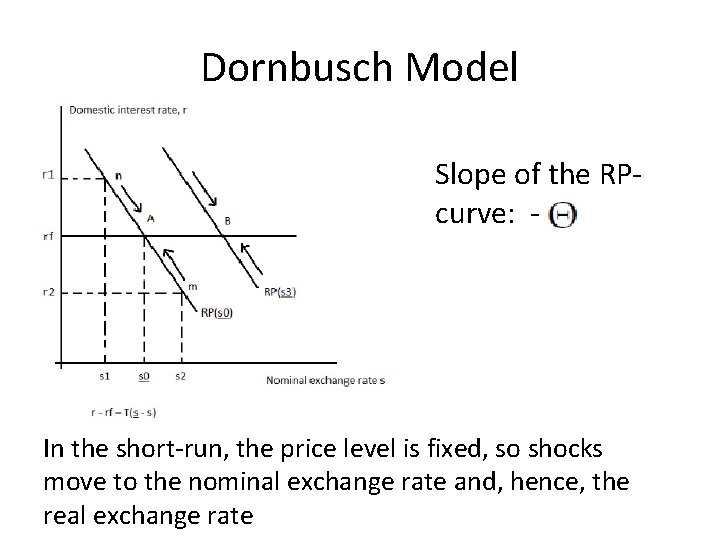 Dornbusch Model Slope of the RPcurve: - In the short-run, the price level is