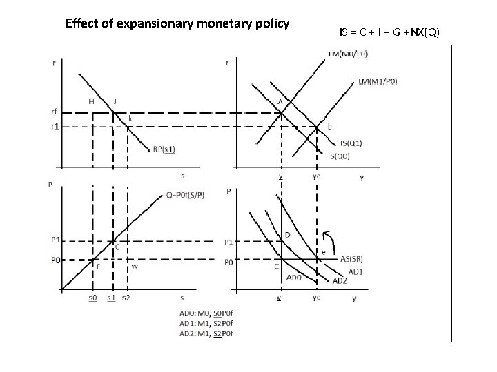 Effect of expansionary monetary policy IS = C + I + G +NX(Q) 