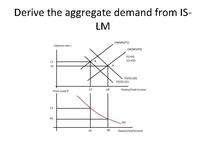 Derive the aggregate demand from ISLM 