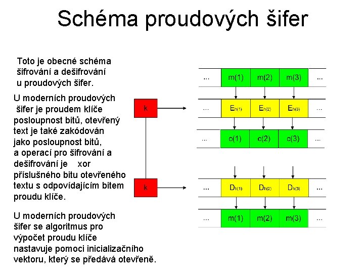 Schéma proudových šifer Toto je obecné schéma šifrování a dešifrování u proudových šifer. U