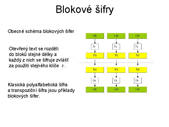 Blokové šifry Obecné schéma blokových šifer Otevřený text se rozdělí do bloků stejné délky