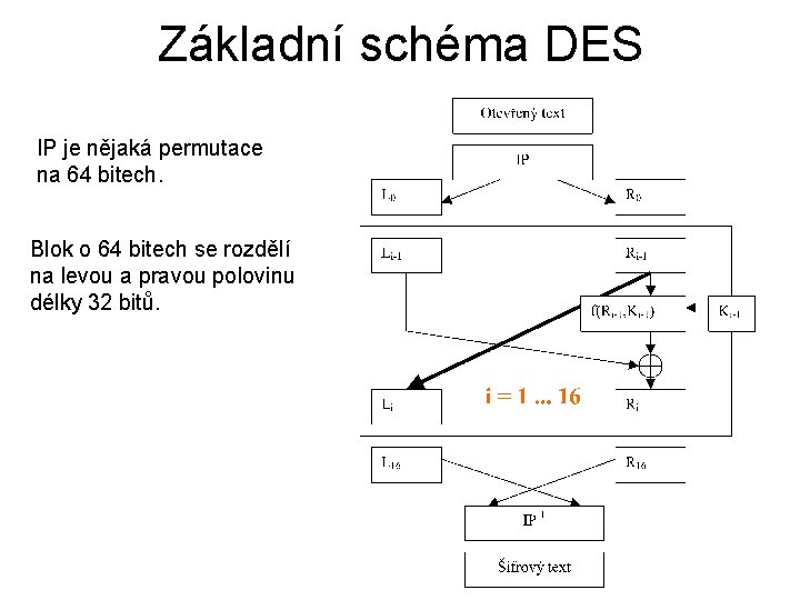 Základní schéma DES IP je nějaká permutace na 64 bitech. Blok o 64 bitech